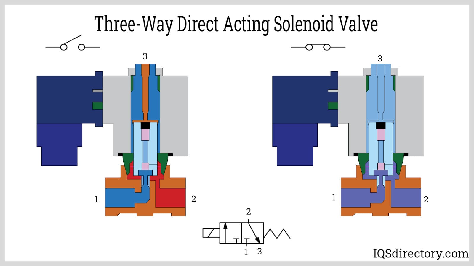 Illustrative example of 3 3 way solenoid valve from Google Search