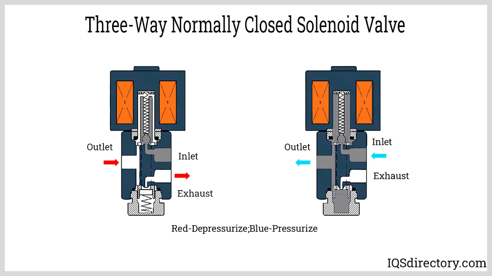 Illustrative example of 3 3 way solenoid valve from Google Search