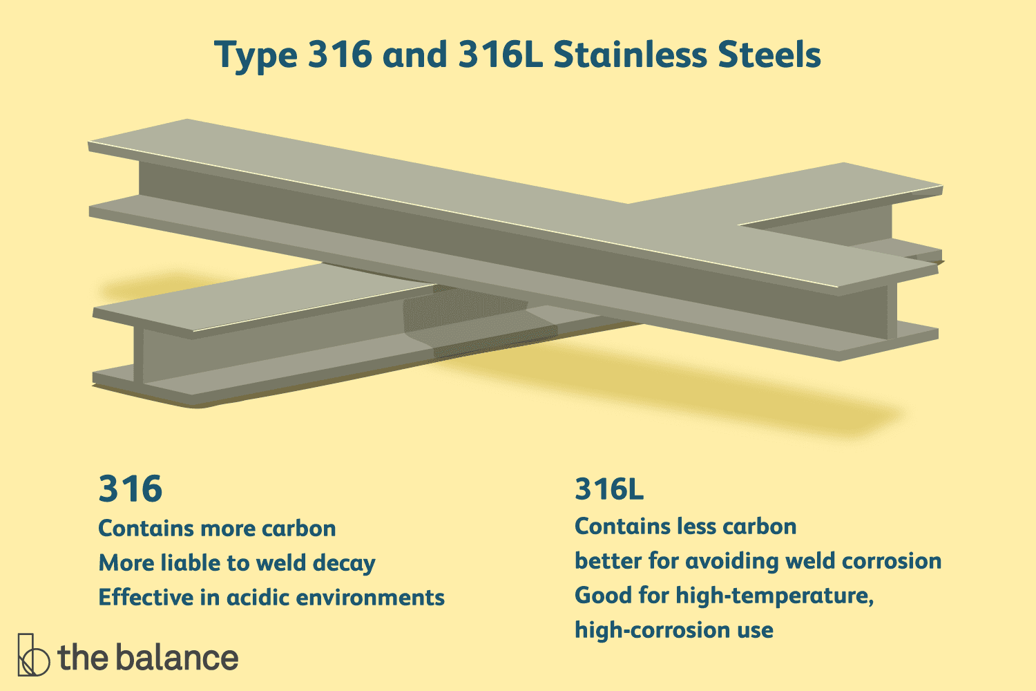 Illustrative example of 316 stainless stell from Google Search