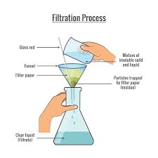 Filtration | Definition, Diagram, Application and Complete Process - 88Guru - liquid filtration
