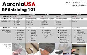 108dB RF Shielding Materials | EMF Protection - AaroniaUSA - rf shielding