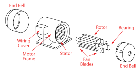 Illustrative example of ac motor parts from Google Search
