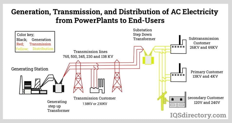 Illustrative example of ac power from Google Search