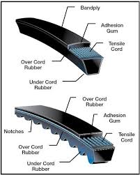 Vee-Belt Drives Basics and Considerations - Accendo Reliability - vee belt