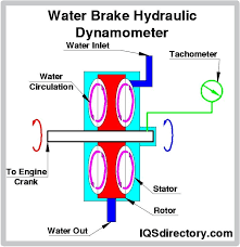 What is a Dynamometer? Types, Uses & Principle - engine dynamometer