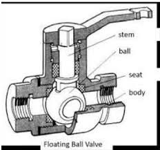 Your Complete Guide to Ball Valves - ball valve
