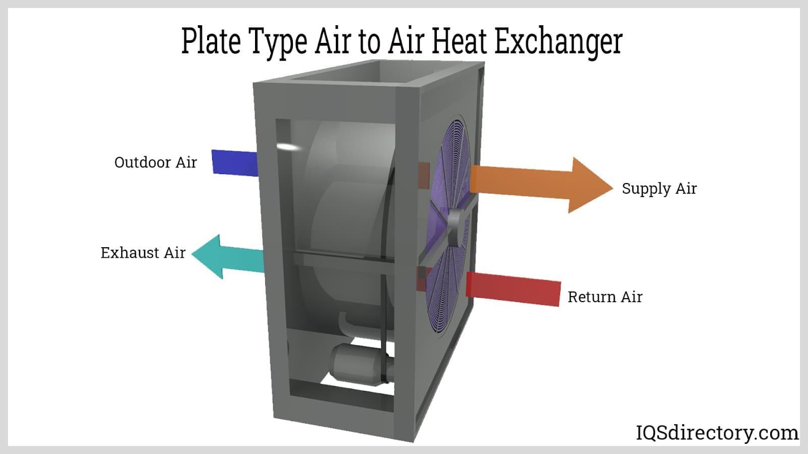 Illustrative example of air to air heat exchanger from Google Search