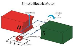Understanding DC Motor Operation Modes and Speed Regulation Techniques - d.c motor