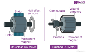 Electric Motor: Principle, Components, Types and FAQs - dc electric motor