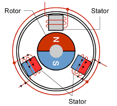 Brushless DC Motor Working Principle and Applications | Altos - dc electric engine