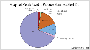 What is Stainless Steel 316? Uses, Grades, and Composition - s.steel 316
