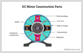 DC motors : Principle, Design, Working, Types, Applications - dc electric motor