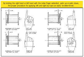 Wire Rope Unreeling & Uncoiling, Kinks & Drum Winding - coil of wire