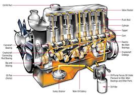 How an Engine Lubrication System Works | HowStuffWorks - lubrication system