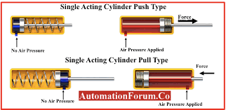 Pneumatic Cylinder Principles, Types & Application - AutomationForum - pneumatic piston