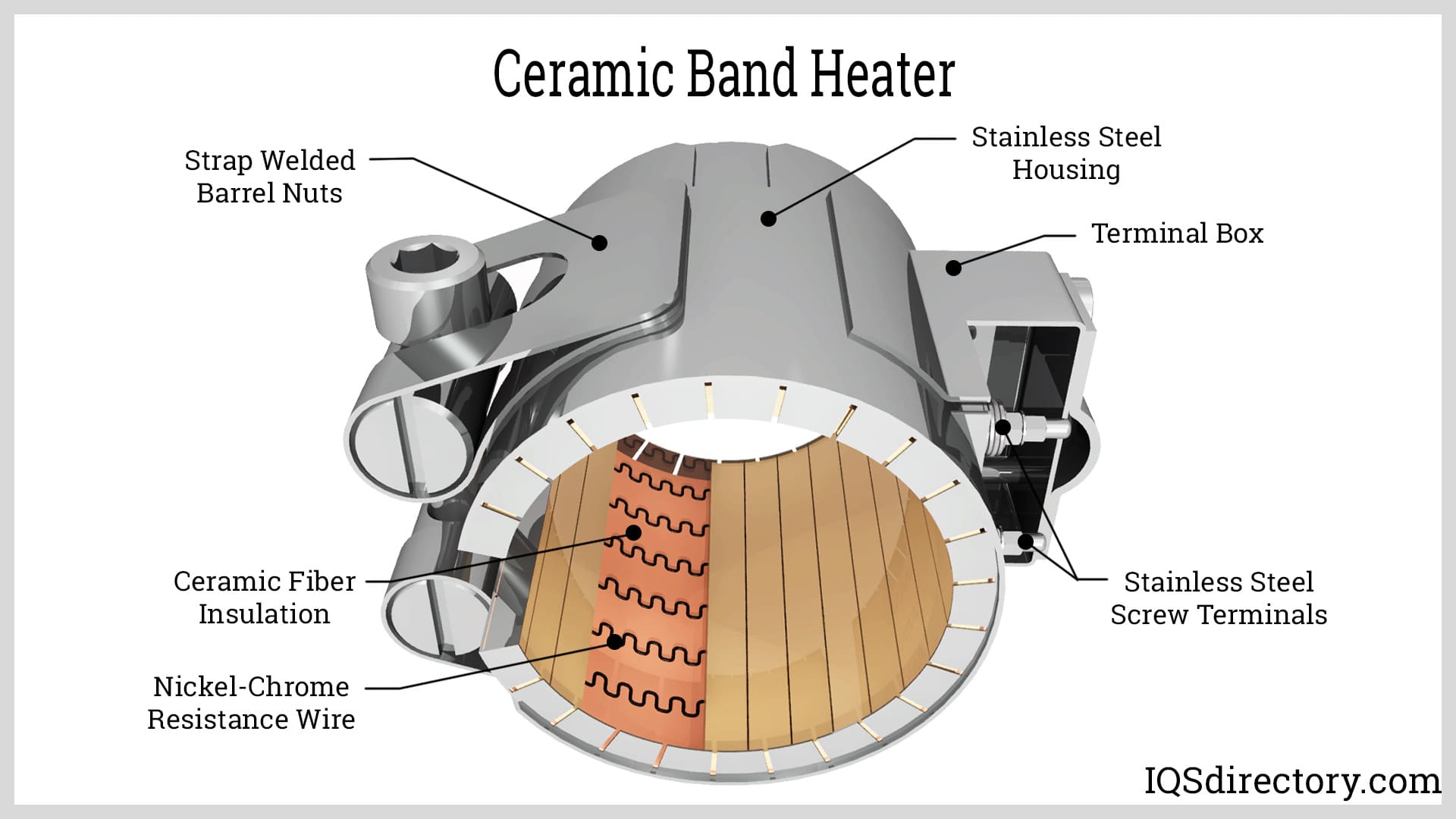 Illustrative example of band heater from Google Search