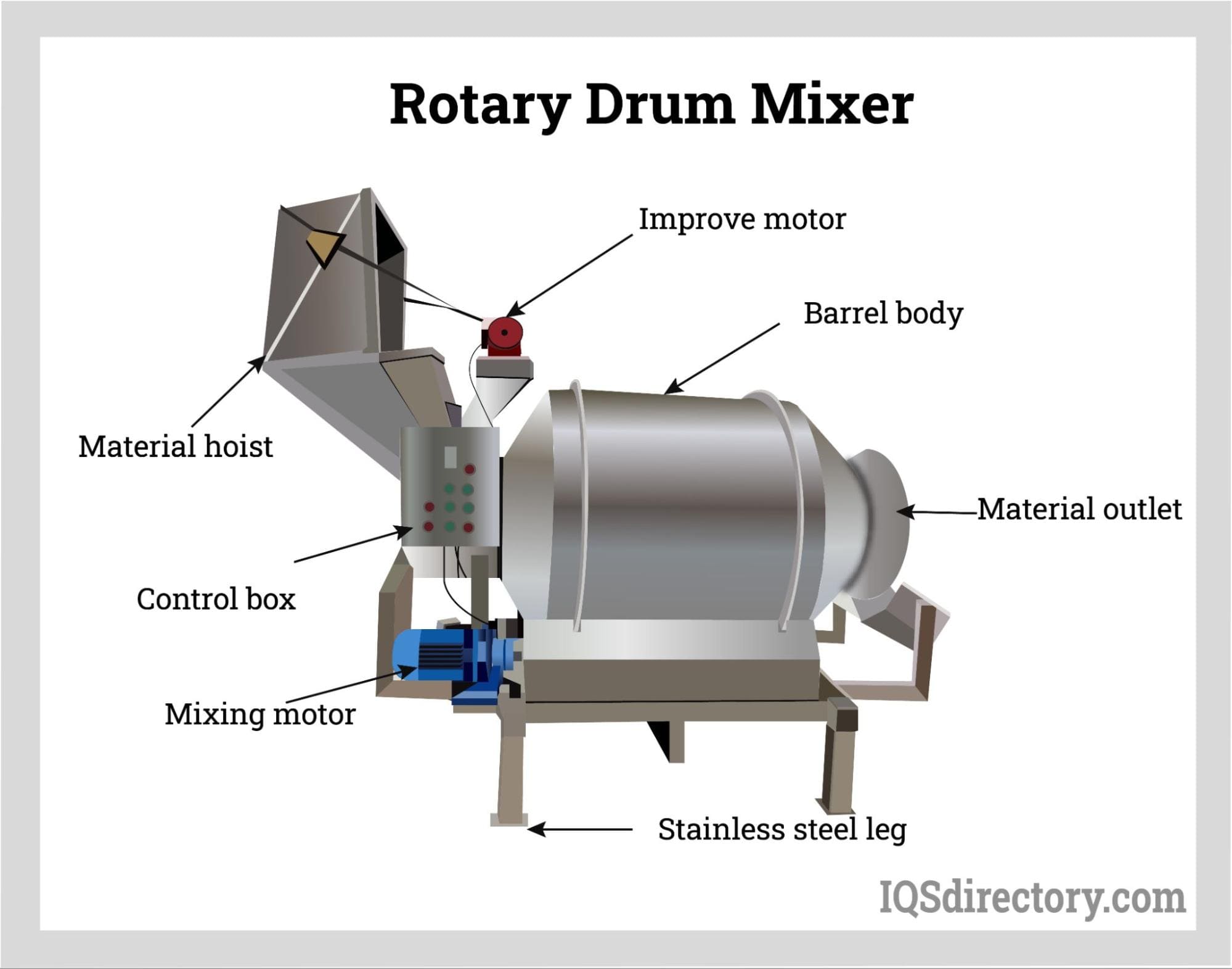 Illustrative example of barrel mixer from Google Search