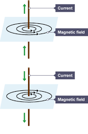 The magnetic field around a current-carrying wire - BBC - coil of wire