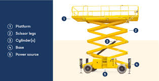 How Does a Scissor Lift Work? - BigRentz - scissor lift mechanism