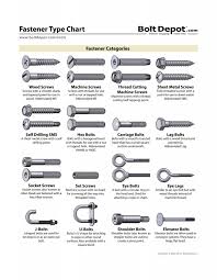 Fastener Type Chart - Bolt Depot - types of fasteners