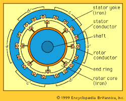 Electric motor | Definition, Types, & Facts | Britannica - electric motor