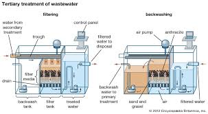 Filtration | Definition, Examples, & Processes | Britannica - liquid filtration