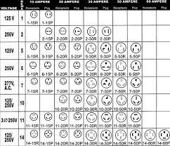 NEMA Plug and Outlet chart - BSA Electronics - nema connector