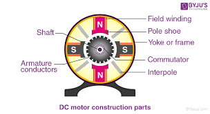 What is a DC Motor? - BYJU'S - direct current motor
