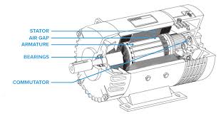 Different Parts of an Electric Motor and Their Function - electric motor