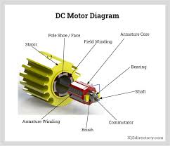 How Does a DC Motor Work? A Comprehensive Breakdown - direct current motor