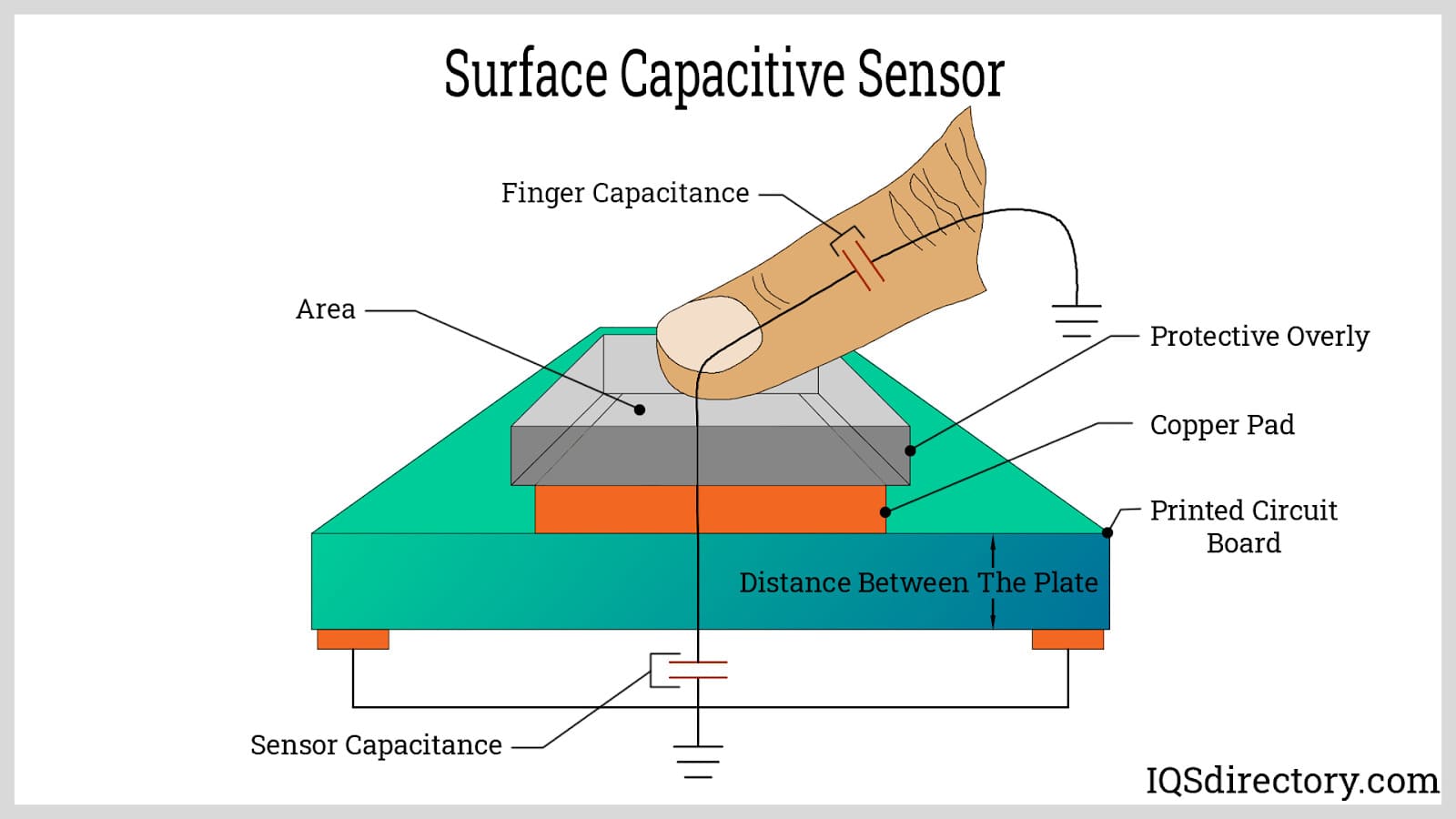 Illustrative example of capacitive touch from Google Search