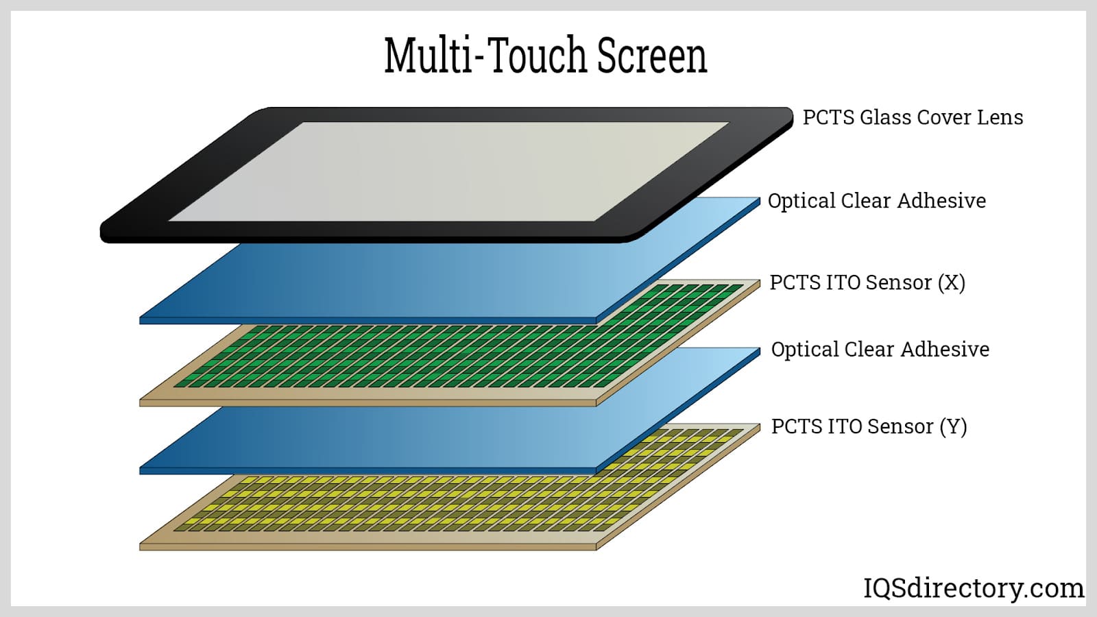 Illustrative example of capacitive touch panel from Google Search