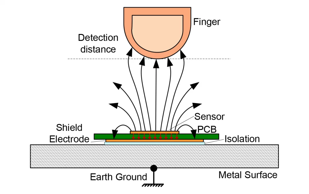 Illustrative example of capacitive touch sensors from Google Search