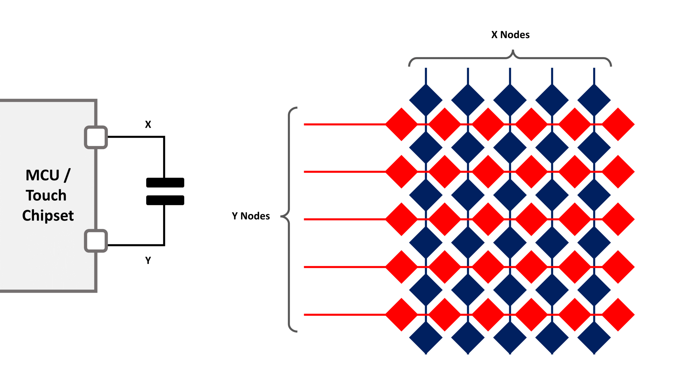 Illustrative example of capacitive touch sensors from Google Search