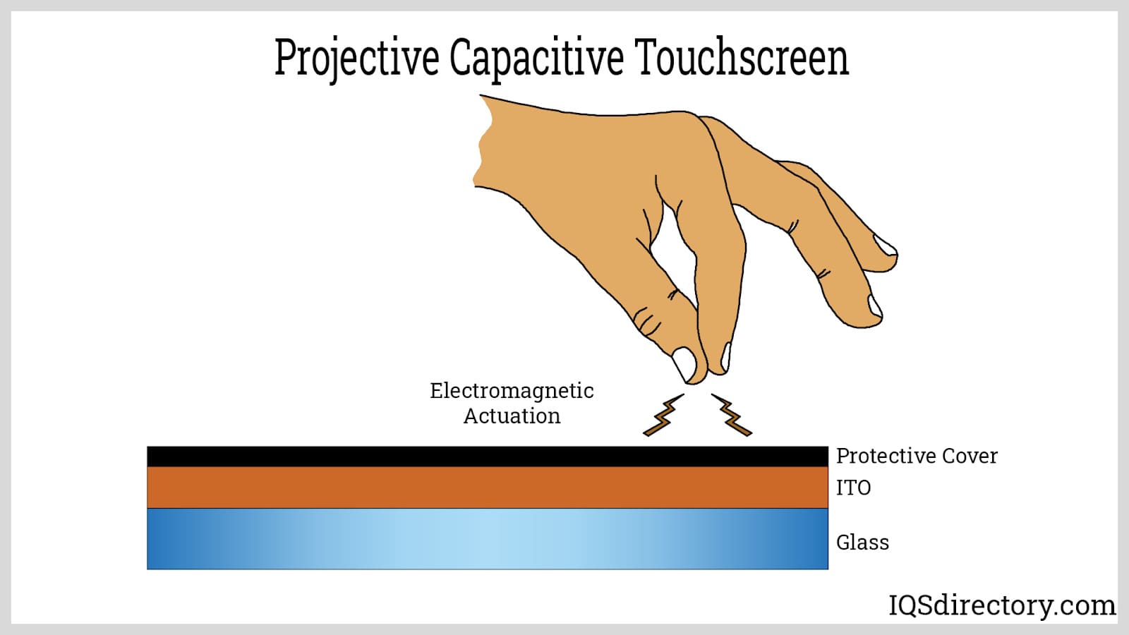 Illustrative example of capacitive touchscreen from Google Search