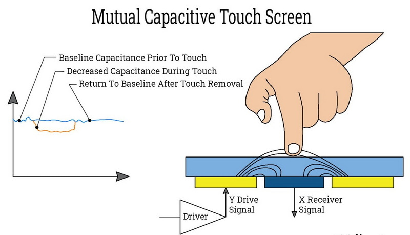 Illustrative example of capacitive touchscreen from Google Search