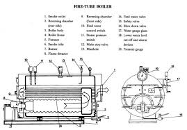 Steam Boiler: Types and Designs - CCPIA - steam boilers