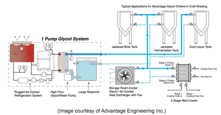 Illustrative example of chiller glycol from Google Search