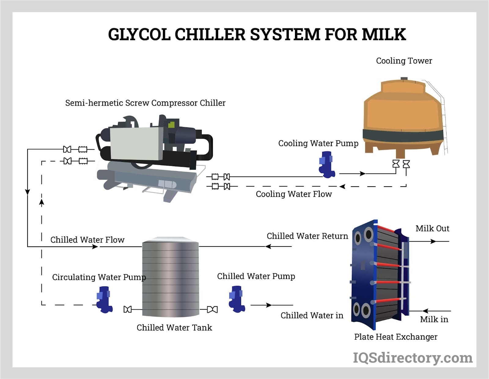 Illustrative example of chiller glycol from Google Search