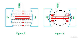 Working Principle of a DC Motor - Circuit Globe - d.c motor