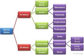 What is Electric Motor? Definition & Types - Circuit Globe - electric motor