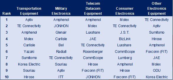 Illustrative example of connector manufacturer company from Google Search