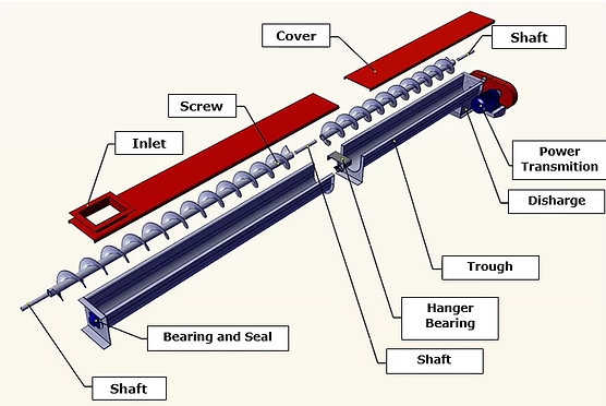 Illustrative example of conveyor screw from Google Search