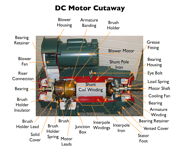 Illustrative example of dc motoe from Google Search