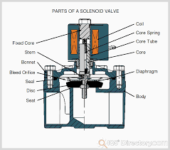 Solenoid Valve Introduction : Working Principle, Application and ... - solenoid control valve