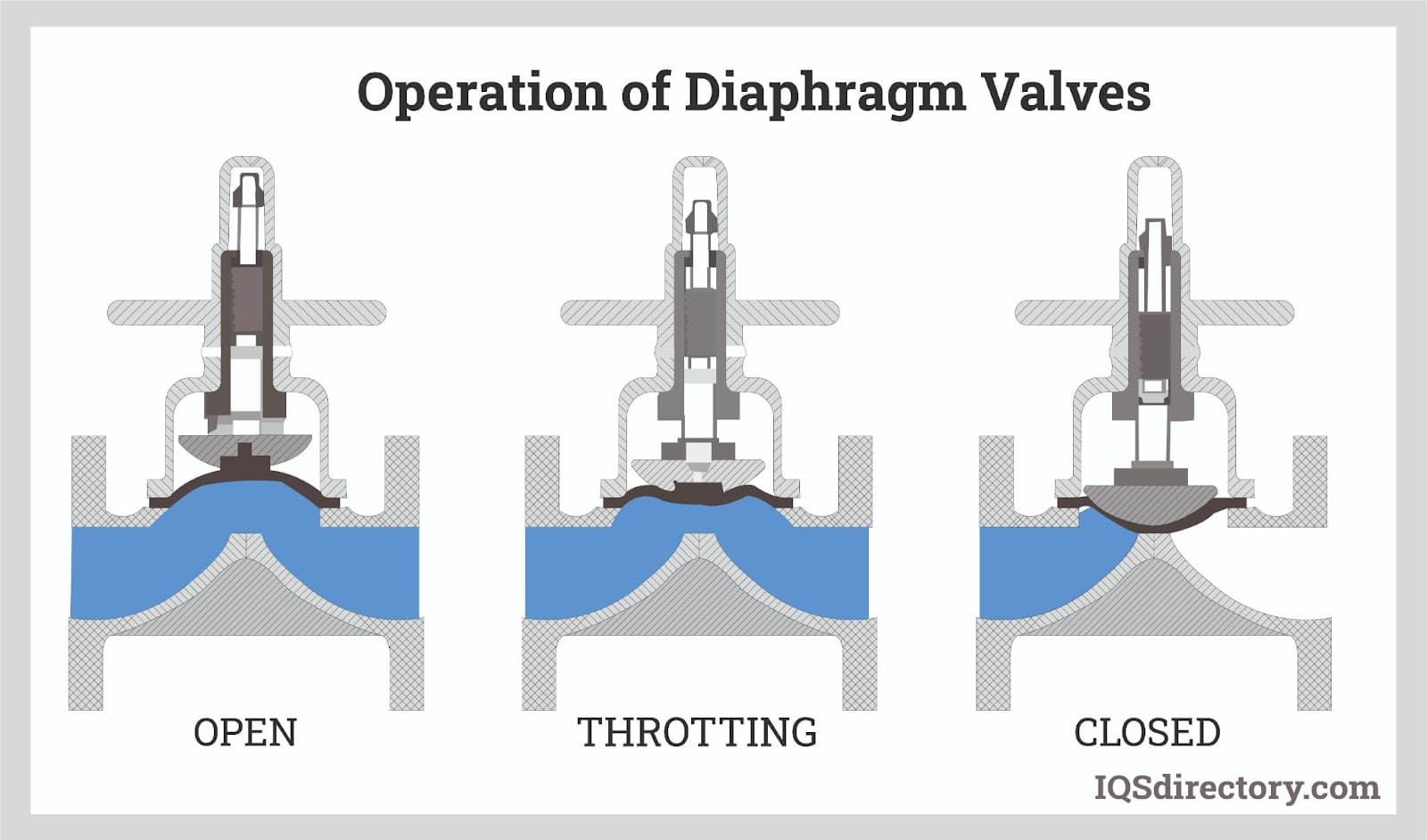 Illustrative example of diaphragm valve from Google Search