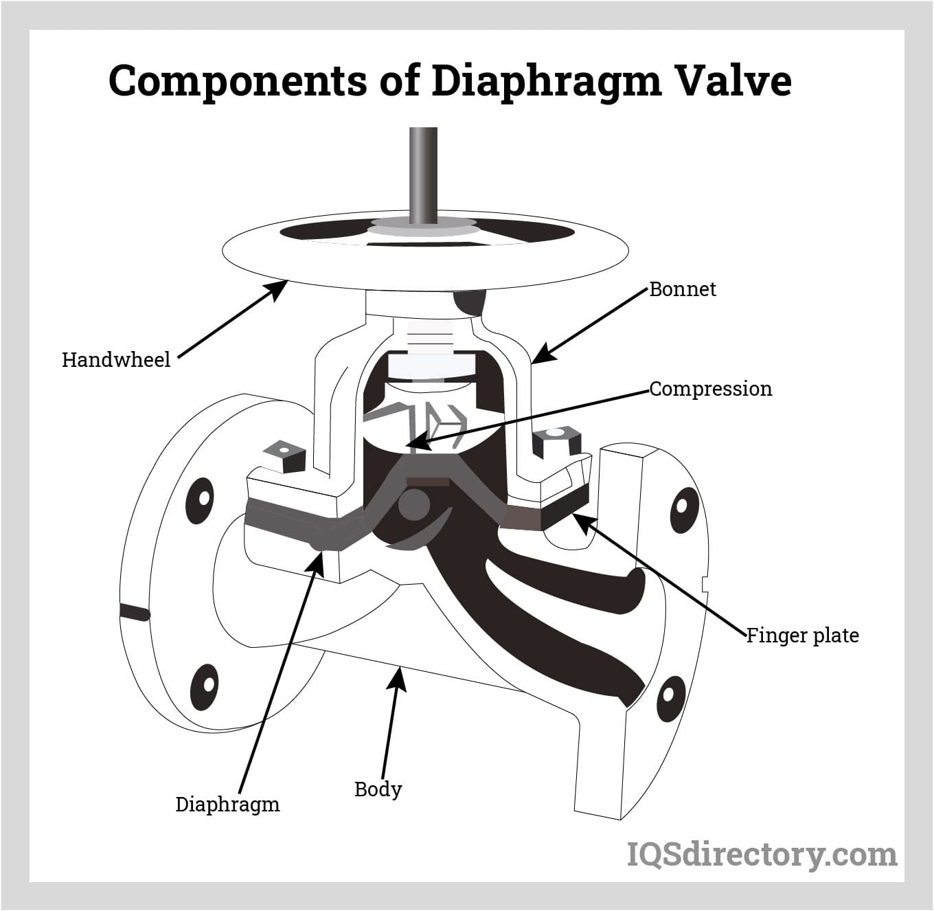 Illustrative example of diaphram valve from Google Search