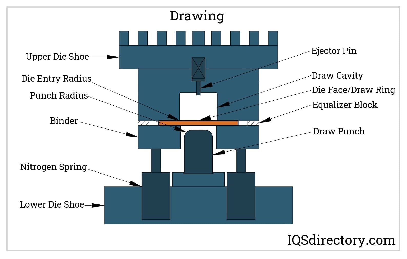 Illustrative example of dies and stamping from Google Search
