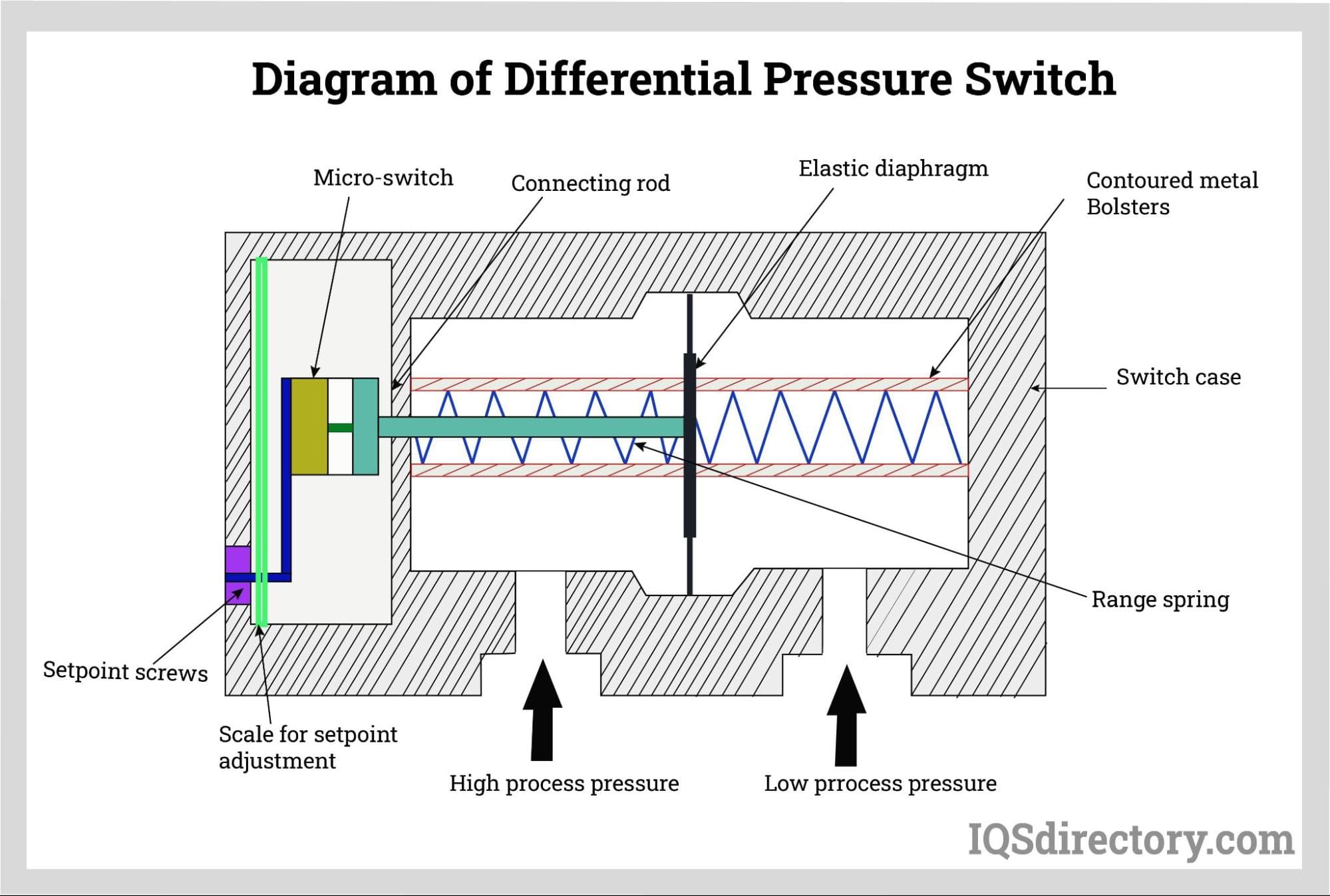 Illustrative example of diff pressure switch from Google Search