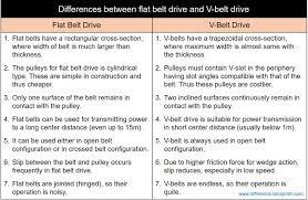 Difference Between Flat Belt Drive and V-Belt Drive - flat belt